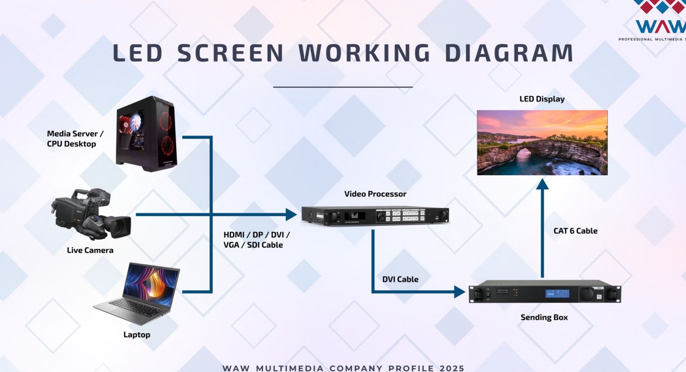System design process WAW: produk, topologi, dan visual sistem